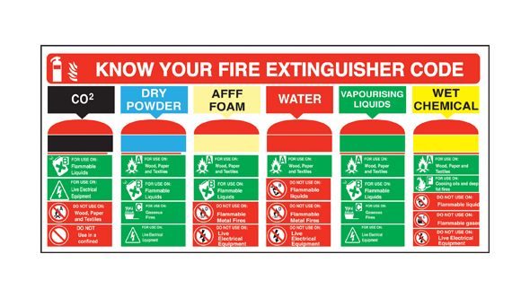 Know your Fire Extinguisher Code Sign 210x455mm